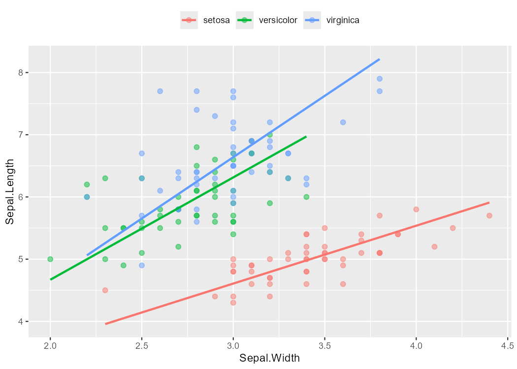 Grouped SMA plot for iris sepal width and sepal length